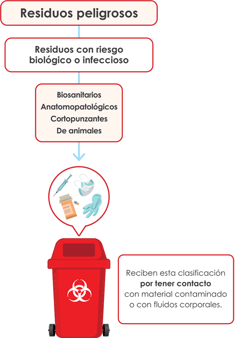 Residuos peligrosos hospitalarios