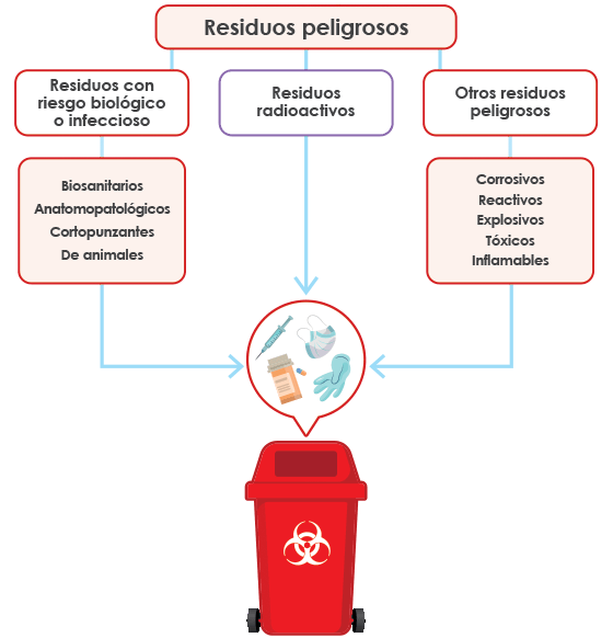 Residuos hospitalarios peligrosos Residuos hospitalarios peligrosos