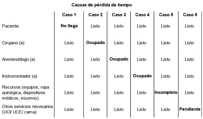 Causales de pérdida de tiempo Causales de pérdida de tiempo
