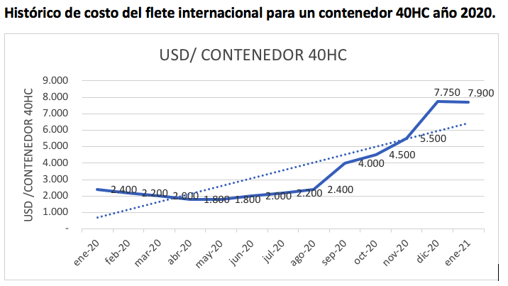 Histórico costo del flete Histórico costo del flete