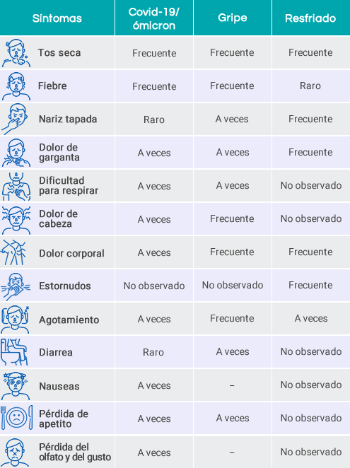 Síntomas comunes a pacientes con Covid19, gripe y resfriado