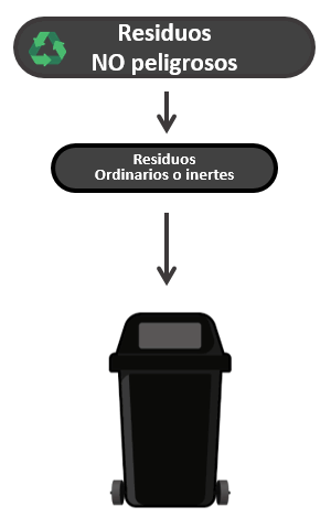 Residuos no peligrosos