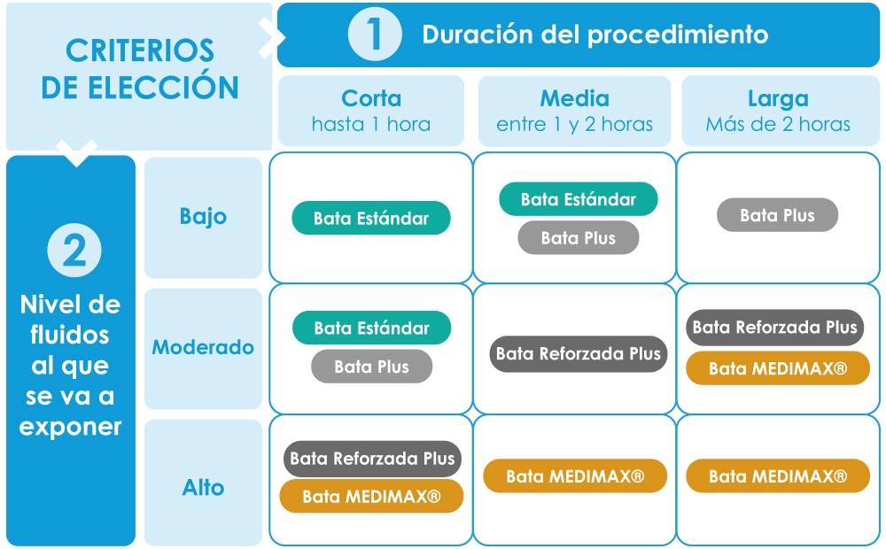 Cómo elegir la bata quirúrgica UM adecuada?