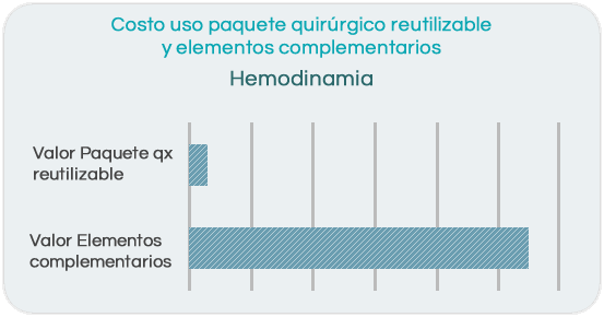 Costo uso paquete quirúrgico reutilizable y elementos complementarios