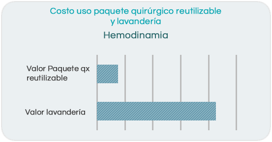 Costo uso paquete quirúrgico reutilizable y lavandería