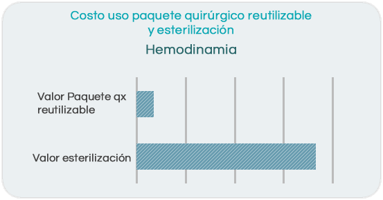 Costo uso paquete quirúrgico reutilizable y esterilización