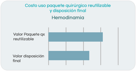 Costo uso paquete quirúrgico reutilizable y disposición final