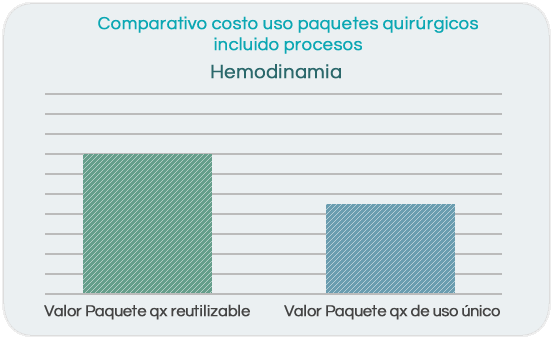 Análisis final de costo de los paquetes quirúrgicos