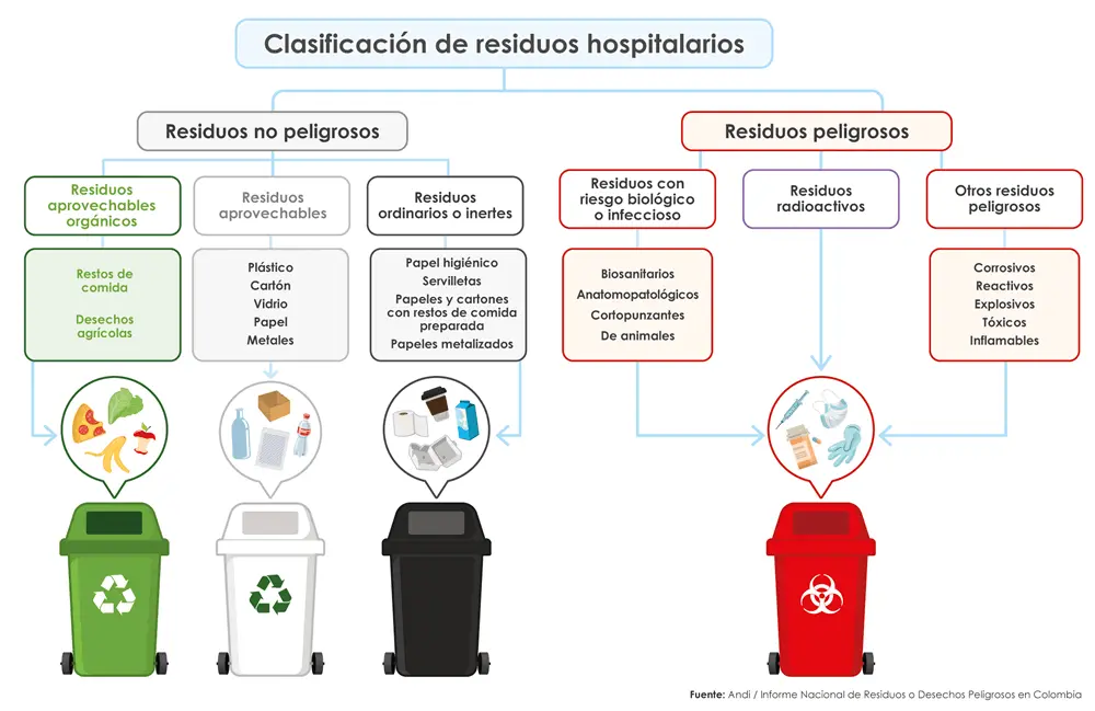 Clasificación y cómo separar en la fuente los residuos en estas instituciones sanitarias en Colombia