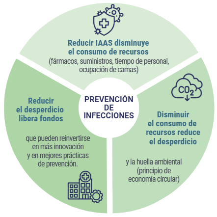 Prevención de infecciones